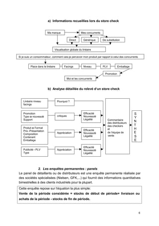 a) Informations recueillies lors du store check
Ma marque Mes concurrents
Direct Générique De substitution
Visualisation globale du linéaire
Si je suis un consommateur, comment vais-je percevoir mon produit par rapport à celui des concurrents
Place dans le linéaire Facings Niveau PLV Emballage
Moi et les concurrents
Promotion
b) Analyse détaillée du relevé d‘un store check
Linéaire niveau
facings
Pourquoi ?
Promotion
Type œ nouveauté
Support
Produit œ Format
Prix -Présentation
Composition
Contenant
Emballage
critiques
Appréciation
Efficacité
Nouveauté
Légalité
Efficacité
Nouveauté
Légalité
S
Y
Commentaire
des distributeurs
N
des checkers T
et H
de l‘équipe de E
vente S
E
Publicité - PLV
Type
Appréciation
Efficacité
Nouveauté
Légalité
2. Les enquêtes permanentes : panels
Le panel de détaillants ou de distributeurs est une enquête permanente réalisée par
des sociétés spécialisées (Nielsen, GFK,...) qui fournit des informations quantitatives
bimestrielles à des clients industriels pour la plupart.
Cette enquête repose sur l‘équation la plus simple:
Vente de la période considérée = stocks de début de période+ livraison ou
achats de la période - stocks de fin de période.
6
 