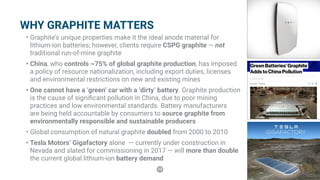 12
WHY GRAPHITE MATTERS
•	Graphite’s unique properties make it the ideal anode material for
lithium-ion batteries; however, clients require CSPG graphite — not
traditional run-of-mine graphite
•	China, who controls ~75% of global graphite production, has imposed
a policy of resource nationalization, including export duties, licenses
and environmental restrictions on new and existing mines
•	One cannot have a ‘green’ car with a ‘dirty’ battery. Graphite production
is the cause of significant pollution in China, due to poor mining
practices and low environmental standards. Battery manufacturers
are being held accountable by consumers to source graphite from
environmentally responsible and sustainable producers
•	Global consumption of natural graphite doubled from 2000 to 2010
•	Tesla Motors’ Gigafactory alone — currently under construction in
Nevada and slated for commissioning in 2017 — will more than double
the current global lithium-ion battery demand
 