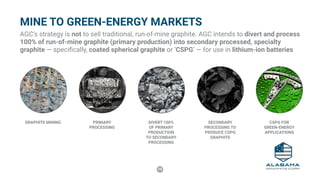 19
MINE TO GREEN-ENERGY MARKETS
AGC’s strategy is not to sell traditional, run-of-mine graphite. AGC intends to divert and process
100% of run-of-mine graphite (primary production) into secondary processed, specialty
graphite — specifically, coated spherical graphite or ‘CSPG’ — for use in lithium-ion batteries
GRAPHITE MINING PRIMARY
PROCESSING
DIVERT 100%
OF PRIMARY
PRODUCTION
TO SECONDARY
PROCESSING
SECONDARY
PROCESSING TO
PRODUCE CSPG
GRAPHITE
CSPG FOR
GREEN-ENERGY
APPLICATIONS
 
