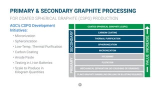 21
AGC’s CSPG Development
Initiatives:
•	Micronization
•	Spheronization
•	Low-Temp. Thermal Purification
•	Carbon Coating
•	Anode Paste
•	Testing in Li-ion Batteries
•	Scale to Produce in
Kilogram Quantities
COATED SPHERICAL GRAPHITE (CSPG)
CARBON COATING
THERMAL PURIFICATION
SPHERONIZATION
MICRONIZATION
POLISHING
FLOTATION
MECHANICAL SEPARATION (NO CRUSHING OR GRINDING)
FLAKE GRAPHITE MINING (NO DRILLING OR BLASTING REQUIRED)
PRIMARY & SECONDARY GRAPHITE PROCESSING
FOR COATED SPHERICAL GRAPHITE (CSPG) PRODUCTION
SECONDARY
VALUEINCREASE
PRIMARY
 