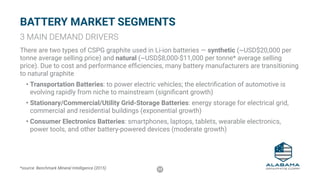 23
BATTERY MARKET SEGMENTS
3 MAIN DEMAND DRIVERS
There are two types of CSPG graphite used in Li-ion batteries — synthetic (~USD$20,000 per
tonne average selling price) and natural (~USD$8,000-$11,000 per tonne* average selling
price). Due to cost and performance efficiencies, many battery manufacturers are transitioning
to natural graphite
•	Transportation Batteries: to power electric vehicles; the electrification of automotive is
evolving rapidly from niche to mainstream (significant growth)
•	Stationary/Commercial/Utility Grid-Storage Batteries: energy storage for electrical grid,
commercial and residential buildings (exponential growth)
•	Consumer Electronics Batteries: smartphones, laptops, tablets, wearable electronics,
power tools, and other battery-powered devices (moderate growth)
*source: Benchmark Mineral Intelligence (2015)
 