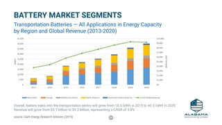 24
$0
$1,000
$2,000
$3,000
$4,000
$5,000
$6,000
$7,000
$8,000
$9,000
$10,000
0
5,000
10,000
15,000
20,000
25,000
30,000
35,000
40,000
45,000
2013 2014 2015 2016 2017 2018 2019 2020
MillionsUSD
MWH
Asia Pacific Europe Middle East Africa North America South and Central America Total Global Revenue
Overall, battery sales into the transportation sector will grow from 18.5 GWH in 2015 to 40.3 GWH in 2020
Revenue will grow from $5.7 billion to $9.2 billion, representing a CAGR of 9.8%
source: Cairn Energy Research Advisors (2015)
BATTERY MARKET SEGMENTS
Transportation Batteries — All Applications in Energy Capacity
by Region and Global Revenue (2013-2020)
 