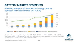 25
$0
$1,000
$2,000
$3,000
$4,000
$5,000
$6,000
0
1,000
2,000
3,000
4,000
5,000
6,000
7,000
8,000
9,000
2013 2014 2015 2016 2017 2018 2019 2020
MillionsUSD
MWH
Asia Pacific Europe Middle East Africa North America South and Central America Total Global Revenue
Stationary storage battery sales will grow from 671 MWH in 2013 to 8.2 GWH in 2020. The 2015 to 2020
forecasted CAGR is 51.1%. Revenue will grow from $2.3 billion in 2013 to $4.8 billion in 2020. The Forecasted
CAGR for revenue growth between 2015 and 2020 is 12.4%
source: Cairn Energy Research Advisors (2015)
BATTERY MARKET SEGMENTS
Stationary Storage — All Applications in Energy Capacity
by Region and Global Revenue (2013-2020)
 