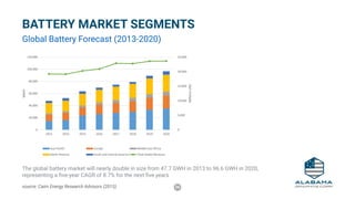 26
0
5,000
10,000
15,000
20,000
25,000
0
20,000
40,000
60,000
80,000
100,000
120,000
2013 2014 2015 2016 2017 2018 2019 2020
MillionsUSD
MWH
Asia Pacific Europe Middle East Africa
North America South and Central America Total Global Revenue
BATTERY MARKET SEGMENTS
Global Battery Forecast (2013-2020)
The global battery market will nearly double in size from 47.7 GWH in 2013 to 96.6 GWH in 2020,
representing a five-year CAGR of 8.7% for the next five years
source: Cairn Energy Research Advisors (2015)
 
