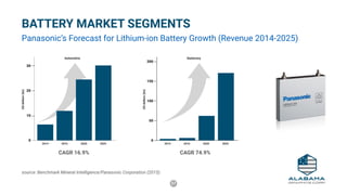 27
BATTERY MARKET SEGMENTS
Panasonic’s Forecast for Lithium-ion Battery Growth (Revenue 2014­-2025)
	 CAGR 16.9%	 CAGR 74.9%
source: Benchmark Mineral Intelligence/Panasonic Corporation (2015)
USdollars(bn)
USdollars(bn)2014 2016 2020 2025 2014 2016 2020 2025
Automotive Stationary
30
20
10
0
200
150
100
50
0
 