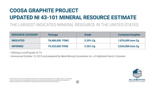 31
COOSA GRAPHITE PROJECT
UPDATED NI 43-101 MINERAL RESOURCE ESTIMATE
THE LARGEST INDICATED MINERAL RESOURCE IN THE UNITED STATES
• Utilizing a cutoff grade of 1%
• Announced October 13, 2015 and prepared by Metal Mining Consultants Inc. of Highlands Ranch, Colorado
RESOURCE CATEGORY 	Tonnage 	Grade 	 Contained Graphite
INDICATED 	 78,488,000 	TONS 	 2.39% Cg 	 1,876,000 tons Cg
INFERRED 	 79,433,000 TONS 	 2.56% Cg 	 2,034,000 tons Cg
Mineral Resources that are not Mineral Reserves do not have demonstrated economic viability. There is no guarantee
that all or any part of the Mineral Resource will be converted into a Mineral Reserve. Inferred Mineral Resources
represent material that is considered too speculative to be included in economic evaluations.
 