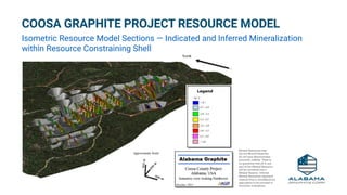32
Mineral Resources that
are not Mineral Reserves
do not have demonstrated
economic viability. There is
no guarantee that all or any
part of the Mineral Resource
will be converted into a
Mineral Reserve. Inferred
Mineral Resources represent
material that is considered too
speculative to be included in
economic evaluations.
COOSA GRAPHITE PROJECT RESOURCE MODEL
Isometric Resource Model Sections — Indicated and Inferred Mineralization
within Resource Constraining Shell
 