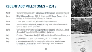 41
RECENT AGC MILESTONES — 2015
April	 Commencement of 2015 Diamond Drill Program at Coosa Project
June	 BrightSource Energy CEO & Chairman H. David Ramm joins
Alabama Graphite Corp’s Board of Directors
June	 Launch of $2.5mm Brokered Private Placement
June	 Appointment of Donald Baxter, P.Eng. as Co-Chief Executive
Officer & Executive Director
June	 Commencement of Development and Testing of Value-Added
Graphite Products for Use in Li-ion Batteries
July	 Closing of Oversubscribed $2.875mm Brokered Private Placement
July	 Expanded 2015 Diamond Drill Program at Coosa Project
July	 Commencement of Coosa Graphite Project’s Preliminary
Economic Assessment by AGP Mining Consultants Inc.
 