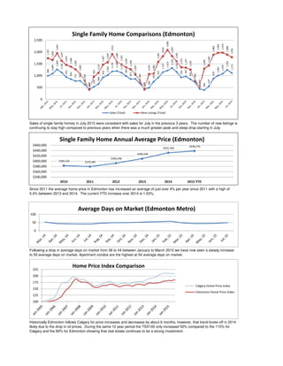 Following a drop in average days on market from 58 to 44 between January to March 2015 we have now seen a steady increase
to 50 average days on market. Apartment condos are the highest at 54 average days on market.
Historically Edmonton follows Calgary for price increases and decreases by about 6 months, however, that trend broke off in 2014
likely due to the drop in oil prices. During the same 10 year period the TSX100 only increased 50% compared to the 110% for
Calgary and the 80% for Edmonton showing that real estate continues to be a strong investment.
Sales of single family homes in July 2015 were consistent with sales for July in the previous 3 years. The number of new listings is
continuing to stay high compared to previous years when there was a much greater peak and steep drop starting in July.
Since 2011 the average home price in Edmonton has increased an average of just over 4% per year since 2011 with a high of
5.4% between 2013 and 2014. The current YTD increase over 2014 is 1.53%.
$383,226 $379,485
$392,446
$409,438
$431,760
$438,370
$340,000
$360,000
$380,000
$400,000
$420,000
$440,000
$460,000
2010 2011 2012 2013 2014 2015 YTD
Single Family Home Annual Average Price (Edmonton)
989
1,084
1,264
1,136
941
854
773
782
623
419
528
648
923
1,022
1,179
1,198
1,125
983
857
863
673
436
485
747
917
1,147
1,213
1,324
1,158
924
967
850
717
439
390
547
876
1,001
1,078
1,243
1,111
1,737
1,663
1,943
1,627
1,455
1,380
1,266
1,082
769
409
955
1,115
1,467
1,569
1,911
1,586
1,491
1,349
1,268
1,059
783
415
1,070
1,082
1,585
1,818
2,085
1,829
1,601
1,353
1,337
1,256
794
534
1,298
1,428
1,883
1,964
1,974
1,886
1,782
0
500
1,000
1,500
2,000
2,500
Single Family Home Comparisons (Edmonton)
Sales (Total) New Listings (Total)
0
50
100
Average Days on Market (Edmonton Metro)
100
125
150
175
200
225
Calgary Home Price Index
Edmonton Home Price Index
Home Price Index Comparison
 
