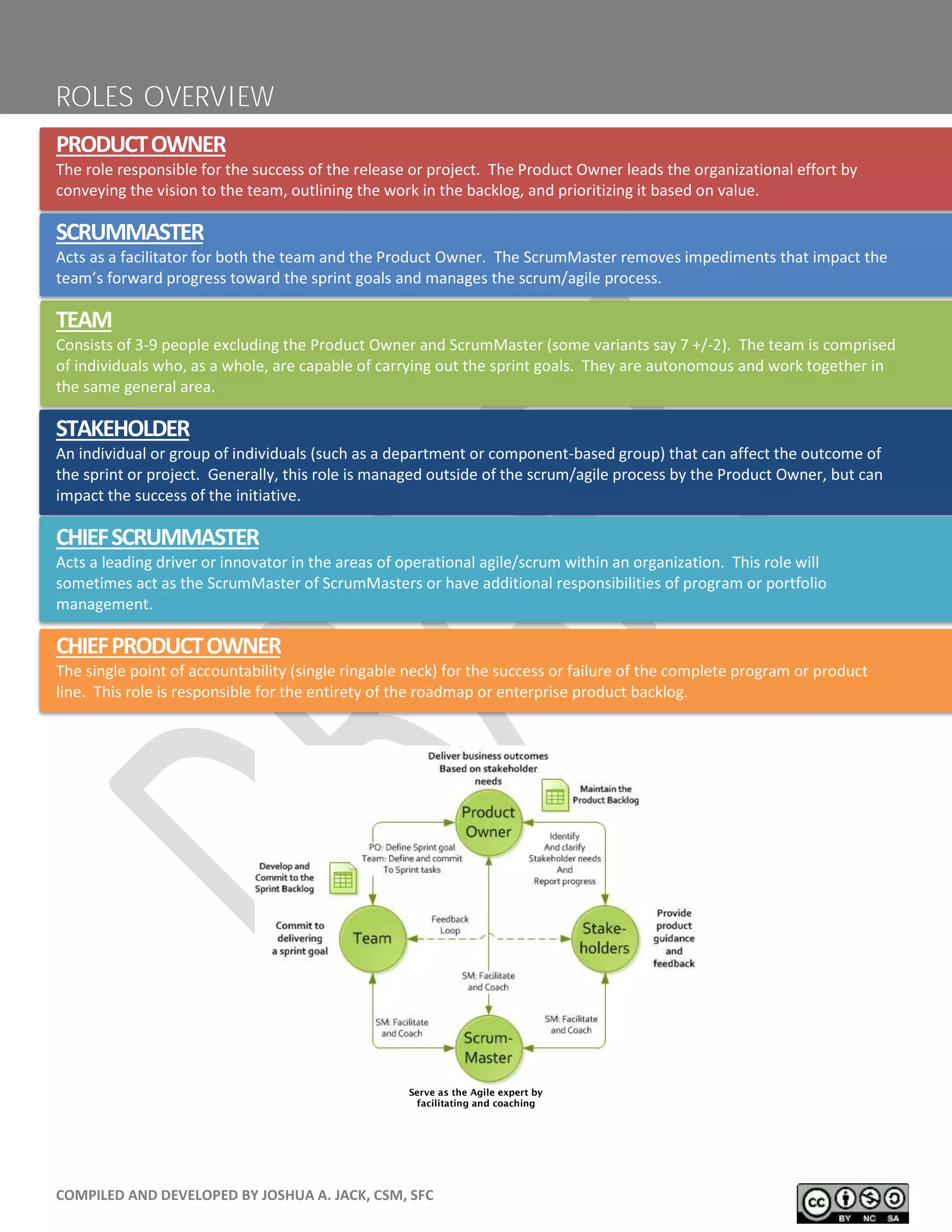 COMPILED AND DEVELOPED BY JOSHUA A. JACK, CSM, SFC
14
ROLES OVERVIEW
PRODUCTOWNER
The role responsible for the success of the release or project. The Product Owner leads the organizational effort by
conveying the vision to the team, outlining the work in the backlog, and prioritizing it based on value.
SCRUMMASTER
Acts as a facilitator for both the team and the Product Owner. The ScrumMaster removes impediments that impact the
team’s forward progress toward the sprint goals and manages the scrum/agile process.
TEAM
Consists of 3-9 people excluding the Product Owner and ScrumMaster (some variants say 7 +/-2). The team is comprised
of individuals who, as a whole, are capable of carrying out the sprint goals. They are autonomous and work together in
the same general area.
STAKEHOLDER
An individual or group of individuals (such as a department or component-based group) that can affect the outcome of
the sprint or project. Generally, this role is managed outside of the scrum/agile process by the Product Owner, but can
impact the success of the initiative.
CHIEFSCRUMMASTER
Acts a leading driver or innovator in the areas of operational agile/scrum within an organization. This role will
sometimes act as the ScrumMaster of ScrumMasters or have additional responsibilities of program or portfolio
management.
CHIEFPRODUCTOWNER
The single point of accountability (single ringable neck) for the success or failure of the complete program or product
line. This role is responsible for the entirety of the roadmap or enterprise product backlog.
Serve as the Agile expert by
facilitating and coaching
 