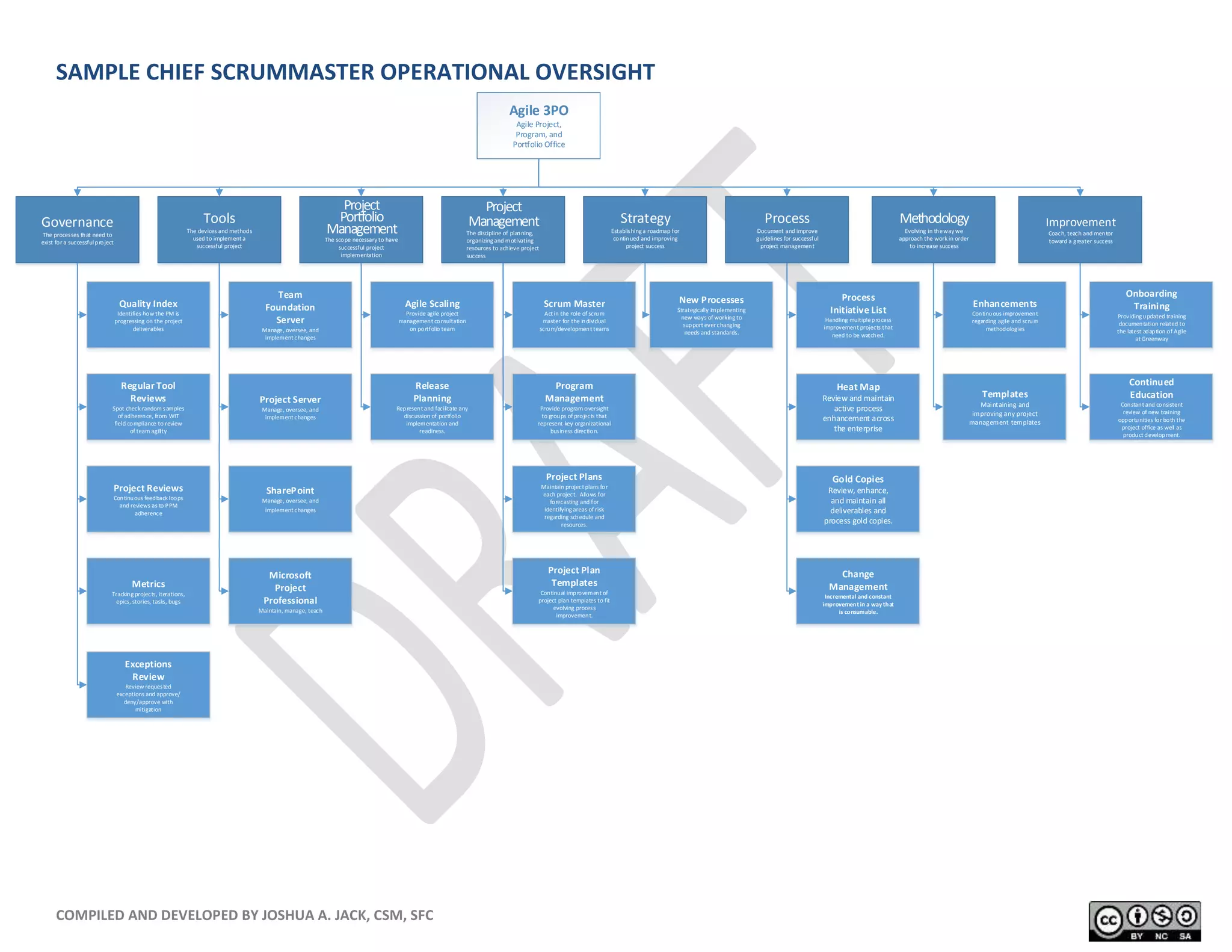 COMPILED AND DEVELOPED BY JOSHUA A. JACK, CSM, SFC
SAMPLE CHIEF SCRUMMASTER OPERATIONAL OVERSIGHT
Agile 3PO
Agile Project,
Program, and
Portfolio Office
Project
Management
The discipline of planning,
organizing and motivating
resources to achieve project
success
Strategy
Establishing a roadmap for
continued and improving
project success
Process
Document and improve
guidelines for successful
project management
Project
Portfolio
Management
The scope necessary to have
successful project
implementation
Methodology
Evolving in theway we
approach the work in order
to increase success
Governance
The processes that need to
exist fora successfulproject
Tools
The devices and methods
used to implement a
successful project
Quality Index
Identifies how the PM is
progressing on the project
deliverables
Regular Tool
Reviews
Spot check random samples
of adherence, from WIT
field compliance to review
of team agility
Project Reviews
Continuous feedback loops
and reviews as to PPM
adherence
Metrics
Tracking projects, iterations,
epics, stories, tasks, bugs
Exceptions
Review
Review requested
exceptions and approve/
deny/approve with
mitigation
Team
Foundation
Server
Manage, oversee, and
implement changes
Project Server
Manage, oversee, and
implement changes
SharePoint
Manage, oversee, and
implement changes
Microsoft
Project
Professional
Maintain, manage, teach
Agile Scaling
Provide agile project
management consultation
on portfolio team
Release
Planning
Represent and facilitate any
discussion of portfolio
implementation and
readiness.
Scrum Master
Act in the role of scrum
master for the individual
scrum/development teams
Program
Management
Provide program oversight
to groups of projects that
represent key organizational
business direction.
Project Plans
Maintain project plans for
each project. Allows for
forecasting and for
identifying areas of risk
regarding schedule and
resources.
Project Plan
Templates
Continual improvement of
project plan templates to fit
evolving process
improvement.
Process
Initiative List
Handling multipleprocess
improvement projects that
need to be watched.
Heat Map
Review and maintain
active process
enhancement across
the enterprise
Gold Copies
Review, enhance,
and maintain all
deliverables and
process gold copies.
Change
Management
Incremental and constant
improvement in a way that
is consumable.
New Processes
Strategically implementing
new ways of working to
support everchanging
needs and standards.
Continued
Education
Constant and consistent
review of new training
opportunities for both the
project office as well as
product development.
Enhancements
Continuous improvement
regarding agile and scrum
methodologies
Templates
Maintaining and
improving any project
management templates
Improvement
Coach, teach and mentor
toward a greater success
Onboarding
Training
Providing updated training
documentation related to
the latest adaption of Agile
at Greenway
 