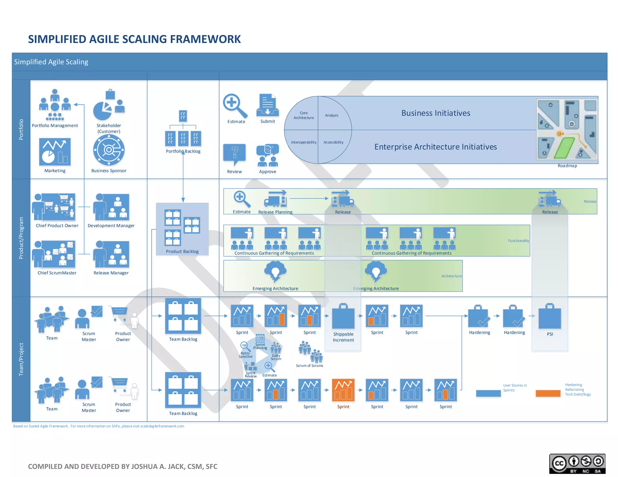 COMPILED AND DEVELOPED BY JOSHUA A. JACK, CSM, SFC
SIMPLIFIED AGILE SCALING FRAMEWORK
Simplified Agile Scaling
Team/ProjectPortfolioProduct/Program
http://files.softicons.com/download/transport-icons/standard-road-icons-by-aha-soft/png/256x256/roadmap.png
Functionality
Release
Architecture
Team BacklogTeam
Scrum
Master
Product
Owner
Sprint Sprint Sprint
Team Backlog
Sprint Sprint Sprint Sprint
Sprint Sprint
Sprint Sprint Sprint
Hardening
Refactoring
Tech Debt/Bugs
User Stories in
Sprints
Hardening Hardening
Portfolio Management
Portfolio Backlog
Marketing
Product Backlog
Release Planning
Business Initiatives
Enterprise Architecture Initiatives
Core
Architecture
Interoperability Accessibility
Analysis
Stakeholder
(Customer)
Roadmap
Emerging Architecture Emerging Architecture
Approve
Submit
ReviewBusiness Sponsor
Chief ScrumMaster
Chief Product Owner
Release Manager
Development Manager
Based on Scaled Agile Framework. For moreinformation on SAFe, pleasevisit scaledagileframework.com
Release
PSIShippable
Increment
Release
Continuous Gathering of Requirements Continuous Gathering of Requirements
Estimate
Sprint
Review Estimate
Daily
Scrum
Retro-
Spective
Sprint
Planning
Scrum of Scrums
Team
Scrum
Master
Product
Owner
Estimate
 