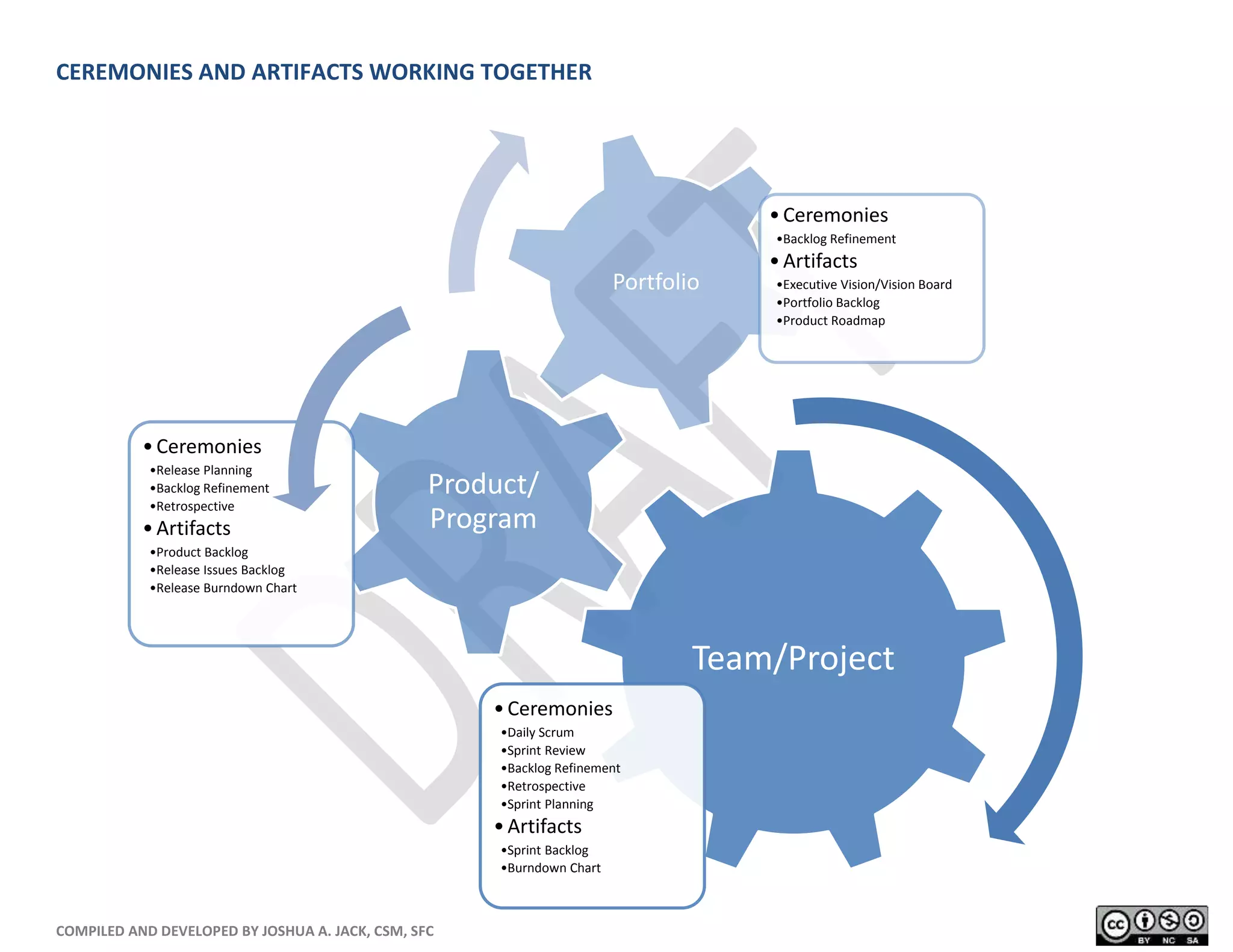 COMPILED AND DEVELOPED BY JOSHUA A. JACK, CSM, SFC
CEREMONIES AND ARTIFACTS WORKING TOGETHER
Team/Project
•Ceremonies
•Daily Scrum
•Sprint Review
•Backlog Refinement
•Retrospective
•Sprint Planning
•Artifacts
•Sprint Backlog
•Burndown Chart
Product/
Program
•Ceremonies
•Release Planning
•Backlog Refinement
•Retrospective
•Artifacts
•Product Backlog
•Release Issues Backlog
•Release Burndown Chart
Portfolio
•Ceremonies
•Backlog Refinement
•Artifacts
•Executive Vision/Vision Board
•Portfolio Backlog
•Product Roadmap
 