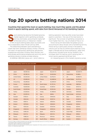 SportBusiness in Numbers Volume 890
SporTS BETTING
S
ports betting has become the fastest growing
market segment within gambling worldwide,
and now dominates, accounting for nearly half
of the total online, or ‘interactive’, market.
A fifth of sports betting takes place via mobile, and
this is expected to reach 45 per cent by 2018.
The relationship between sport and betting is
closer than ever. Gambling industry money is flowing
into sport via sponsorship, advertising, educational
programmes and direct funding. Many Olympic and
elite athlete performance programmes exist only due to
gambling industry funding via state lotteries.
At €48.5bn ($54.2bn) gross win – which refers to
Top 20 sports betting nations 2014
Countries that spend the most on sports betting, how much they spend, and the global
trend in sports betting spend, with data from David Henwood of H2 Gambling Capital.
betting operators’ earnings after prizes have been
paid to customers – the size of the total sector is
significant. The turnover of gambling companies is
much higher than this – by a multiple of five or six.
Horse racing still dominates the global picture,
accounting for about 55 per cent of all betting activity.
Horse racing is particularly strong in the leading
nations such as the US (where sports betting is only
legal in Nevada and at horse racetracks), Japan and
Hong Kong. Outside horse racing, football is the
strongest sport for betting, and is growing fast, in
some nations approaching 60 per cent.
An interesting quirk in this market’s dynamics arises
Top 20 sports betting nations by gross win 2014
    Total    
Land-based
only    
Interactive only
(onshore and
offshore)
1 Japan €9,394.3m 1 Japan €6,444.7m 1 Japan €2,949.7m
2 China €5,785.7m 2 China €4,614.9m 2 Hong Kong €1,681m
3 United States €4,033.3m 3 United States €2,762.1m 3 UK €1,658.7m
4 UK €3,928.3m 4 France €2,489.5m 4 United States €1,271.1m
5 Hong Kong €3,295.6m 5 UK €2,269.5m 5 China €1,170.8m
6 France €3,065.2m 6 South Korea €1,731.7m 6 Australia €987.6m
7 Australia €2,605.8m 7 Australia €1,618.1m 7 France €575.7m
8 South Korea €2,003.9m 8 Hong Kong €1,614.5m 8 Sweden €432.2m
9 Turkey €1,530.6m 9 Turkey €1,398.6m 9 Germany €393.8m
10 Italy €1,078.7m 10 Italy €816m 10 South Korea €272.2m
11 Sweden €763.1m 11 Greece €484.8m 11 Italy €262.7m
12 Canada €642.2m 12 Canada €433.7m 12 Spain €239.5m
13 Ireland €581.1m 13 Ireland €383.8m 13 Canada €208.6m
14 Greece €579.6m 14 Taiwan €382.8m 14 Singapore €204m
15 Spain €533.2m 15 Sweden €330.9m 15 Norway €204m
16 Singapore €509.4m 16 Singapore €305.5m 16 Ireland €197.3m
17 Germany €485.3m 17 Spain €293.7m 17 Czech Rep €164.6m
18 Malaysia €411.7m 18 Malaysia €251.7m 18 Malaysia €160m
19 Taiwan €386.2m 19 Morocco €191.6m 19 Russia €145.3m
20 Norway €342.4m 20 South Africa €188.2m 20 Austria €138.1m
‘Gross win’ refers to betting operators earnings after prizes have been paid out to winning customers.
‘Land-based’ refers to betting on physical premises.
‘Interactive’ refers to betting via online services.
Figures include horse racing and sports betting when integrated with lottery products, but exclude all generic lottery gross win numbers.
Source: H2 Gambling Capital, 2015
 