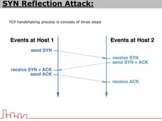 TCP handshaking process is consists of three steps
SYN Reflection Attack:
 