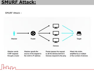 SMURF Attack :
SMURF Attack:
 