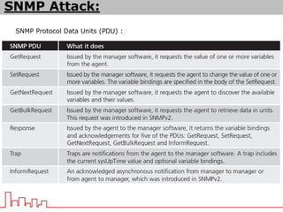 SNMP Protocol Data Units (PDU) :
SNMP Attack:
 