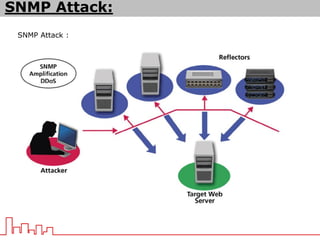 SNMP Attack :
SNMP Attack:
 