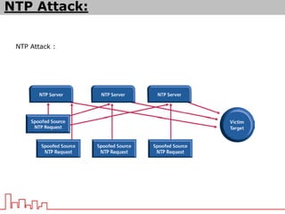 NTP Attack :
NTP Attack:
 