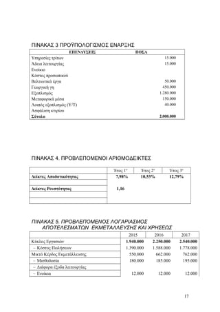 ΠΙΝΑΚΑΣ 3 ΠΡΟΫΠΟΛΟΓΙΣΜΟΣ ΕΝΑΡΞΗΣ
ΕΠΕΝΔΥΣΕΙΣ ΠΟΣΑ
Υπηρεσίες τρίτων 15.000
Άδεια λειτουργίας 15.000
Ενοίκιο
Κόστος προσωπικού
Βελτιωτικά έργα 50.000
Γεωργική γη 450.000
Εξοπλισμός 1.280.000
Μεταφορικά μέσα 150.000
Λοιπός εξοπλισμός (Υ/Τ) 40.000
Ασφάλιση κτιρίου
Σύνολο 2.000.000
ΠΙΝΑΚΑΣ 4. ΠΡΟΒΛΕΠΟΜΕΝΟΙ ΑΡΙΘΜΟΔΕΙΚΤΕΣ
Έτος 1ο
Έτος 2ο
Έτος 3ο
Δείκτες Αποδοτικότητας 7,98% 10,53% 12,79%
Δείκτες Ρευστότητας 1,16
ΠΙΝΑΚΑΣ 5. ΠΡΟΒΛΕΠΟΜΕΝΟΣ ΛΟΓΑΡΙΑΣΜΟΣ
ΑΠΟΤΕΛΕΣΜΑΤΩΝ ΕΚΜΕΤΑΛΛΕΥΣΗΣ ΚΑΙ ΧΡΗΣΕΩΣ
2015 2016 2017
Κύκλος Εργασιών 1.940.000 2.250.000 2.540.000
– Κόστος Πωλήσεων 1.390.000 1.588.000 1.778.000
Μικτό Κέρδος Εκμετάλλευσης 550.000 662.000 762.000
– Μισθοδοσία 180.000 185.000 195.000
– Διάφορα έξοδα λειτουργίας
– Ενοίκια 12.000 12.000 12.000
17
 