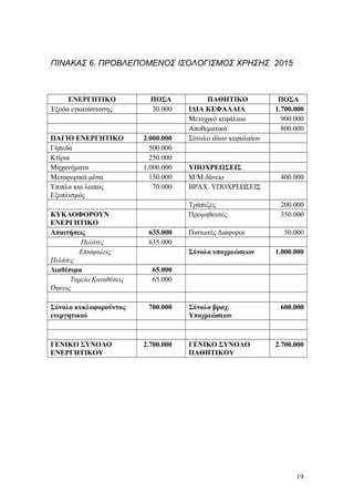 ΠΙΝΑΚΑΣ 6. ΠΡΟΒΛΕΠΟΜΕΝΟΣ ΙΣΟΛΟΓΙΣΜΟΣ ΧΡΗΣΗΣ 2015
ΕΝΕΡΓΗΤΙΚΟ ΠΟΣΑ ΠΑΘΗΤΙΚΟ ΠΟΣΑ
Έξοδα εγκατάστασης 30.000 ΙΔΙΑ ΚΕΦΑΛΑΙΑ 1.700.000
Μετοχικό κεφάλαιο 900.000
Αποθεματικά 800.000
ΠΑΓΙΟ ΕΝΕΡΓΗΤΙΚΟ 2.000.000 Σύνολο ιδίων κεφαλαίων
Γήπεδα 500.000
Κτίρια 250.000
Μηχανήματα 1.000.000 ΥΠΟΧΡΕΩΣΕΙΣ
Μεταφορικά μέσα 150.000 Μ/Μ δάνειο 400.000
Έπιπλα και λοιπός
Εξοπλισμός
70.000 ΒΡΑΧ. ΥΠΟΧΡΕΩΣΕΙΣ
Τράπεζες 200.000
ΚΥΚΛΟΦΟΡΟΥΝ
ΕΝΕΡΓΗΤΙΚΟ
Προμηθευτές 350.000
Απαιτήσεις 635.000 Πιστωτές Διάφοροι 50.000
Πελάτες 635.000
Επισφαλείς
Πελάτες
Σύνολο υποχρεώσεων 1.000.000
Διαθέσιμα 65.000
Ταμείο Καταθέσεις
Όψεως
65.000
Σύνολο κυκλοφορούντος
ενεργητικού
700.000 Σύνολο βραχ.
Υποχρεώσεων
600.000
ΓΕΝΙΚΟ ΣΥΝΟΛΟ
ΕΝΕΡΓΗΤΙΚΟΥ
2.700.000 ΓΕΝΙΚΟ ΣΥΝΟΛΟ
ΠΑΘΗΤΙΚΟΥ
2.700.000
19
 