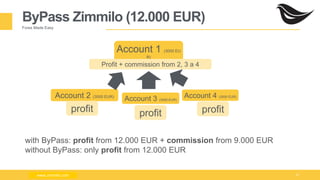 Milad Creative - Business Presentation 31
ByPass Zimmilo (12.000 EUR)
Forex Made Easy
www.zimmilo.com
Account 1 (3000 EU
R)
Account 4 (3000 EUR)
Account 3 (3000 EUR)
Account 2 (3000 EUR)
profit
Profit + commission from 2, 3 a 4
profitprofit
with ByPass: profit from 12.000 EUR + commission from 9.000 EUR
without ByPass: only profit from 12.000 EUR
www.zimmilo.com
 