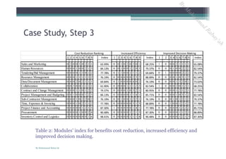 Table 2: Modules' index for benefits cost reduction, increased efficiency and
improved decision making.
Case Study, Step 3
1 2 3 4 5 6 7 8 9 Index 1 2 3 4 5 6 7 8 9 Index 1 2 3 4 5 6 7 8 9 Index
Sales and Marketing 0 2 0 0 1 0 2 1 1 63.49% 0 0 1 0 2 0 3 0 1 68.25% 1 0 0 0 2 1 1 1 1 65.08%
Human Resources 0 0 0 1 0 0 2 1 3 84.13% 0 0 1 0 0 1 2 0 3 79.37% 0 0 0 1 0 0 2 2 2 82.54%
Tendering/Bid Management 0 0 0 0 1 3 0 1 2 77.78% 0 1 1 0 0 1 1 1 2 69.84% 0 1 0 0 0 0 2 2 2 79.37%
Resource Management 0 0 0 1 1 1 1 1 2 76.19% 0 0 0 0 0 0 2 3 2 88.89% 0 0 0 0 1 0 3 1 2 82.54%
Data/Document Management 0 0 0 2 0 2 1 1 1 69.84% 0 1 0 0 0 0 4 0 2 76.19% 0 0 0 0 1 3 2 0 1 73.02%
Collaboration 0 0 3 0 0 1 1 1 1 61.90% 0 0 0 0 1 1 1 2 2 82.54% 1 0 0 0 2 0 1 2 1 68.25%
Contract and Change Management 0 0 0 1 1 0 1 2 2 79.37% 0 0 0 0 1 0 3 2 1 80.95% 0 0 0 0 1 2 1 2 1 77.78%
Project Management and Budgeting 0 0 1 0 0 0 1 2 3 84.13% 0 0 0 0 0 1 1 4 1 85.71% 0 0 0 0 1 0 3 1 2 82.54%
Sub-Contractor Management 0 0 0 1 0 2 2 0 2 76.19% 0 0 1 0 0 1 2 2 1 76.19% 0 0 0 1 0 1 2 1 2 79.37%
Time, Expenses & Invoicing 0 0 0 1 0 2 1 1 2 77.78% 0 0 0 0 0 0 3 1 3 88.89% 0 0 1 0 0 1 2 1 2 77.78%
Project Finance and Accounting 0 0 0 0 0 1 2 1 3 87.30% 1 0 0 0 0 0 1 4 1 77.78% 0 0 0 0 0 1 2 2 2 85.71%
Procurement 0 0 0 0 1 0 0 2 4 90.48% 0 0 0 0 0 1 2 1 3 87.30% 0 0 0 0 0 1 1 2 3 88.89%
Inventory Control and Logistics 0 0 0 0 0 0 0 1 6 98.41% 0 0 0 0 0 1 1 1 4 90.48% 0 0 0 0 0 1 2 1 3 87.30%
Improved Decision MakingCost Reduction Ranking Increased Efficiency 
By Mohammad Rabay'ah
ByM
oham
m
ad
Rabay'ah
 