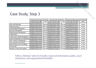 Table 3: Modules' index for benefits: improved information quality, users'
satisfaction, and organizational flexibility.
Case Study, Step 3
1 2 3 4 5 6 7 8 9 Index 1 2 3 4 5 6 7 8 9 Index 1 2 3 4 5 6 7 8 9 Index
Sales and Marketing 0 0 1 0 2 0 3 0 1 68.25% 0 2 0 0 3 0 1 0 1 55.56% 0 1 0 0 3 0 2 0 1 63.49%
Human Resources 0 0 0 0 1 0 2 2 2 84.13% 0 1 0 0 2 0 1 1 2 71.43% 0 1 0 0 1 2 1 1 1 68.25%
Tendering/Bid Management 0 0 0 0 2 0 2 1 2 79.37% 0 1 0 2 1 1 1 0 1 58.73% 1 1 0 0 2 0 2 0 1 57.14%
Resource Management 0 0 0 1 3 0 1 0 2 69.84% 0 1 0 0 3 1 1 0 1 61.90% 0 0 0 0 1 1 4 0 1 76.19%
Data/Document Management 0 0 0 1 1 1 2 1 1 73.02% 0 0 1 0 1 2 1 0 2 71.43% 0 0 1 1 1 1 2 0 1 65.08%
Collaboration 1 0 0 0 1 0 2 1 2 73.02% 0 0 0 0 2 1 2 0 2 76.19% 0 0 0 0 2 1 2 1 1 74.60%
Contract and Change Management 0 0 0 1 0 1 1 1 3 82.54% 0 0 0 1 3 1 0 1 1 66.67% 0 0 1 0 2 0 3 0 1 68.25%
Project Management and Budgeting 0 0 0 0 0 1 3 1 2 84.13% 0 0 0 1 1 1 1 2 1 74.60% 0 0 0 1 1 1 2 0 2 74.60%
Sub-Contractor Management 0 0 0 0 0 1 3 1 2 84.13% 0 0 0 0 2 2 1 1 1 73.02% 0 0 0 1 1 2 2 0 1 69.84%
Time, Expenses & Invoicing 0 0 1 0 0 0 2 2 2 80.95% 0 0 0 0 3 1 0 2 1 73.02% 0 0 0 0 1 0 1 4 1 84.13%
Project Finance and Accounting 0 0 0 0 0 0 2 3 2 88.89% 0 0 0 0 3 0 1 2 1 74.60% 0 0 0 1 1 0 1 3 1 77.78%
Procurement 0 0 0 0 2 0 1 1 3 82.54% 0 0 0 1 2 0 1 2 1 73.02% 0 0 0 0 1 1 1 2 2 82.54%
Inventory Control and Logistics 0 0 0 0 2 0 1 1 3 82.54% 0 0 0 0 2 2 0 2 1 74.60% 0 0 0 0 0 2 1 2 2 84.13%
Improved Information Quality Improved User Satisfaction Improved Organizatiuonal Flexibility
By Mohammad Rabay'ah
ByM
oham
m
ad
Rabay'ah
 
