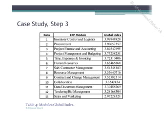 Table 4: Modules Global Index.
Case Study, Step 3
Rank ERP Module Global Index
1 Inventory Control and Logistics 3.99848828
2 Procurement 3.90652557
3 Project Finance and Accounting 3.80347695
4 Project Management and Budgeting 3.75258251
5 Time, Expenses & Invoicing 3.72310406
6 Human Resources 3.63466868
7 Sub-Contractor Management 3.54346183
8 Resource Management 3.53640716
9 Contract and Change Management 3.52582514
10 Collaboration 3.3542454
11 Data/Document Management 3.30486269
12 Tendering/Bid Management 3.28168304
13 Sales and Marketing 2.97228521
By Mohammad Rabay'ah
ByM
oham
m
ad
Rabay'ah
 