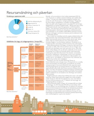 19
Bostads- och servicesektorn svarar enligt energiorganet EIA för
runt 30 procent av världens energianvändning, men andelen ökar
stadigt.17
I Sverige står enligt Energimyndigheten bostäder och
service för cirka 38 procent av energianvändningen.18
Byggnader
har blivit alltmer energieffektiva vad gäller användningsfasen,
vilket inte gäller själva byggprocessen, som enligt IVA och Sveriges
Byggindustrier är fortsatt energikrävande.19
Bland annat beror detta
på klimatpåverkande tunga betongstommar vid flerbostadshus-
byggen – men alternativa materialval kan ändå vara sämre ur ett
livscykelperspektiv. Säkerhet på arbetsplatser, miljöbestämmelser
(som artskydd) etc. kan medföra målkonflikter gentemot resursef-
fektivitet vid byggen om kraven ej hanteras på ett strukturerat sätt
av inblandade aktörer.
Flera trender kan samtidigt motverka negativ miljöpåverkan och
höga kostnader inom infrastrukturbranschen. Till exempel dyker
alltfler internationella aktörer liksom mindre aktörer upp i denna
sektor, vilket ger ökad konkurrens men också högre innova-
tionstakt. Bygget av nya Karolinska sjukhuset i Stockholm är ett
exempel på detta med många underleverantörer från andra länder.
Materialkonsumtionen vid byggen i Sverige har ökat med 20 pro-
cent sedan år 2000, vilket till stor del beror på att vi bygger mer.20
Material som efterfrågas, som sand, sten, grus, trä etc., finns ofta
lokalt i riklig tillgång, och om alternativ undersöks är det snarare
en prisfråga än en fråga om bristande utbud. Lokal materialan-
vändning kan dock leda till protester från boende i närområden
på grund av miljöhänsyn. Sammantaget är det en stor utmaning
i branschen att identifiera och implementera affärsmodeller som
innebär små in- och utflöden av naturresurser. Nya arbetssätt och
digitalisering innebär dock möjligheter.
Naturgrus, som ofta används till betong, klassas av
Naturvårdsverket som en knapp resurs i Sverige då det är en ändlig
resurs med betydelse för dricksvattnet. Styrmedel för att minska
naturgrusuttaget är kravet på tillstånd för täkt, regionala materi-
alförsörjningsprogram och naturgrusskatten. En byggande eller
upphandlande enhet skulle dock kunna premiera företag och pro-
dukter som leder till minskad naturgrusanvändning. Exempelvis går
det idag att producera betong med helkrossad ballast. Ett problem
upplevs emellertid vara att kunderna inte efterfrågar och värderar
denna produkt.
Byggbranschen har arbetat fram riktlinjer för resurs- och avfalls-
hantering. Enligt Naturvårdsverket uppgick den totala mängden
avfall i Sverige år 2012 till 156 miljoner ton, varav 123 miljoner
ton kom från gruvindustrin och 7,7 miljoner ton från bygg- och
anläggningssektorn (se figurer).16
Naturvårdsverket pekar ut bygg- och rivningsavfall som viktiga
att förebygga. År 2012 klassades 900 000 ton som farligt avfall
och 6,8 miljoner ton som ickefarligt, där 3,4 miljoner ton användes
som konstruktionsmaterial, återfyllnad och sluttäckning på deponi.
Muddermassorna (2,1 miljoner ton) dumpades till havs. Cirka
1,6 miljoner ton deponerades (mest jordmassor, betong och sten).
Deponiskatt och deponiförbud har inneburit minskad deponering,
men avfallsmängderna i sig har inte minskat.16
Resursanvändning och påverkan
INFRASTRUKTUR
Avfallsflöden från bygg- och anläggningssektorn i Sverige 2012
Uppkommet
avfall från bygg-
och
anläggnings-
sektorn
Totalt
7 700 000 ton
2 050 000 ton,
varav 0 ton
farligt avfall
Utsläpp till
vatten eller
mark-be-
handling
Materialåter-
vinning
Förbränning
Konstruktion
och slut-
täckning och
återfyllnad av
deponier
Obestämd
behandling
Deponering
Muddermassor:
2 050 000 ton
Behandling
av avfall
Dominerande
avfallsslag
Metaller: 140 000 ton
Mineralavfall (betong,
sten etc.): 50 000 ton
Uttjänta fordon:
7 000 ton
Träavfall: 350 000 ton
Hushållsliknande
avfall: 24 000 ton
Oljeavfall m.m.:
10 000 ton
Jordmassor:
2 750 000 ton
Mineralavfall (betong,
sten etc.): 600 000 ton
Odefinierat avfall:
<1 000 ton
Jordmassor:
1 470 000 ton
Mineralavfall (betong,
sten etc.): 110 000 ton
210 000 ton,
varav 10 000 ton
farligt avfall
430 000 ton
varav 90 000 ton
farligt avfall
3 360 000 ton,
varav 460 000 ton
farligt avfall
1 600 000 ton,
varav 340 000 ton
farligt avfall
< 1 000 ton,
varav <1 000 ton
farligt avfall
Sortering
och för-
behandling
Källa: Naturvårdsverket.16
Källa: Naturvårdsverket.16
Fördelning av uppkommet avfall
Avfall från avfallsbehandling, 3%
Byggverksamhet, 5%
Energi och infrastruktur, 1%
Hushåll, 3%
Tjänster 1%
Utvinning av material, 83%
Övriga industrigrenar, 4%
 