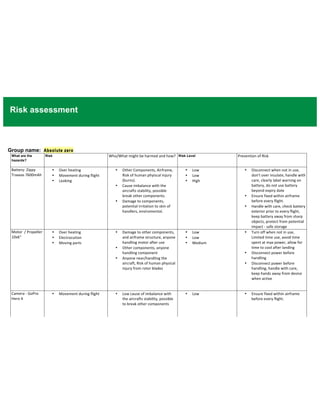 Risk assessment
Group name: Absolute zero
What are the
hazards?
Risk Who/What	
  might	
  be	
  harmed	
  and	
  how?	
   Risk Level Prevention	
  of	
  Risk	
  
Battery-­‐	
  Zippy	
  
Traxxas	
  7600mAh	
  	
  
• Over	
  heating	
  
• Movement	
  during	
  flight	
  
• Leaking	
  
• Other	
  Components,	
  Airframe,	
  
Risk	
  of	
  human	
  phyiscal	
  injury	
  
(burns).	
  
• Cause	
  imbalance	
  with	
  the	
  
aircrafts	
  stability,	
  possible	
  
break	
  other	
  components.	
  
• Damage	
  to	
  components,	
  
potential	
  irritation	
  to	
  skin	
  of	
  
handlers,	
  enviromental.	
  
• Low	
  	
  
• Low	
  	
  
• High	
  
• Disconnect	
  when	
  not	
  in	
  use,	
  
don't	
  over	
  insulate,	
  handle	
  with	
  
care,	
  clearly	
  label	
  warning	
  on	
  
battery,	
  do	
  not	
  use	
  battery	
  
beyond	
  expiry	
  date	
  
• Ensure	
  fixed	
  within	
  airframe	
  
before	
  every	
  flight.	
  
• Handle	
  with	
  care,	
  check	
  battery	
  
exterior	
  prior	
  to	
  every	
  flight,	
  
keep	
  battery	
  away	
  from	
  sharp	
  
objects,	
  protect	
  from	
  potential	
  
impact	
  -­‐	
  safe	
  storage	
  	
  
Motor	
  	
  /	
  Propeller	
  
10x6"	
  
• Over	
  heating	
  
• Electrocution	
  
• Moving	
  parts	
  
• Damage	
  to	
  other	
  components,	
  
and	
  airframe	
  structure,	
  anyone	
  
handling	
  motor	
  after	
  use	
  	
  
• Other	
  components,	
  anyone	
  
handling	
  component	
  
• Anyone	
  near/handling	
  the	
  
aircraft,	
  Risk	
  of	
  human	
  physical	
  
injury	
  from	
  rotor	
  blades	
  
• Low	
  	
  
• Low	
  	
  
• Medium	
  
• Turn	
  off	
  when	
  not	
  in	
  use,	
  
Limited	
  time	
  use,	
  avoid	
  time	
  
spent	
  at	
  max	
  power,	
  allow	
  for	
  
time	
  to	
  cool	
  after	
  landing	
  
• Disconnect	
  power	
  before	
  
handling	
  
• Disconnect	
  power	
  before	
  
handling,	
  handle	
  with	
  care,	
  
keep	
  hands	
  away	
  from	
  device	
  
when	
  active	
  
Camera	
  -­‐	
  GoPro	
  
Hero	
  4	
  
• Movement	
  during	
  flight	
   • Low	
  cause	
  of	
  imbalance	
  with	
  
the	
  aircrafts	
  stability,	
  possible	
  
to	
  break	
  other	
  components	
  
• Low	
  	
   • Ensure	
  fixed	
  within	
  airframe	
  
before	
  every	
  flight.	
  
 