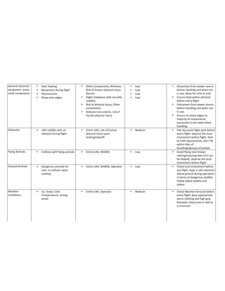 General	
  electrical	
  
equipment,	
  wires,	
  
small	
  components	
  	
  
• Over	
  heating	
  
• Movement	
  during	
  flight	
  
• Electrocution	
  
• Sharp	
  wire	
  edges	
  
• Other	
  Components,	
  Airframe,	
  
Risk	
  of	
  human	
  physical	
  injury	
  
(burns)	
  
• Slight	
  imbalance	
  with	
  aircrafts	
  
stability	
  
• Risk	
  of	
  physical	
  injury,	
  Other	
  
components	
  
• Delicate	
  instruments,	
  risk	
  of	
  
human	
  physical	
  injury	
  
• Low	
  	
  
• Low	
  	
  
• Low	
  	
  
• Low	
  	
  
• Disconnect	
  from	
  power	
  source	
  
before	
  handling	
  and	
  when	
  not	
  
in	
  use,	
  allow	
  for	
  time	
  to	
  cool	
  
• Ensure	
  fixed	
  within	
  airframe	
  
before	
  every	
  flight.	
  
• Disconnect	
  from	
  power	
  source	
  
before	
  handling	
  and	
  when	
  not	
  
in	
  use	
  
• Ensure	
  no	
  sharp	
  edges	
  on	
  
majority	
  of	
  components,	
  
precaution	
  to	
  be	
  taken	
  when	
  
handling	
  
Obstacles	
   • UAV	
  collides	
  with	
  an	
  
obstacle	
  during	
  flight	
  
• Entire	
  UAV,	
  risk	
  of	
  human	
  
physical	
  injury	
  upon	
  
landing/takeoff	
  
• Medium	
   • Plan	
  Accurate	
  flight	
  path	
  before	
  
every	
  flight,	
  observe	
  the	
  local	
  
enviroment	
  before	
  flight,	
  Stick	
  
to	
  CAA	
  requirements,	
  don't	
  fly	
  
within	
  50m	
  of	
  
buuldings/groups	
  of	
  people	
  
Flying	
  Animals	
   • Collision	
  with	
  flying	
  animals	
   • Entire	
  UAV,	
  Wildlife	
   • Low	
  	
   • Avoid	
  flying	
  near	
  known	
  
nesting/roosting	
  sites	
  (if	
  it	
  can	
  
be	
  helped),	
  observe	
  the	
  local	
  
enviroment	
  before	
  flight	
  
Ground	
  Animals	
  	
   • Dangerous	
  animals	
  for	
  
user,	
  or	
  collision	
  upon	
  
Landing	
  
• Entire	
  UAV,	
  Wildlife,	
  Operator	
   • Low	
  	
   • Check	
  local	
  enviroment	
  before	
  
any	
  flight,	
  keep	
  a	
  safe	
  clearance	
  
above	
  ground	
  during	
  operation,	
  
in	
  terms	
  of	
  dangerous	
  wildlife,	
  
follow	
  safety	
  leaflets	
  and	
  
advice	
  	
  
Weather	
  
Conditions	
  
	
  
• Ice,	
  Snow,	
  Cold	
  
Temperatures,	
  Strong	
  
winds	
  
	
  
• Entire	
  UAV,	
  Operator	
  
	
  
• Medium	
  
	
  
• Check	
  Weather	
  forecast	
  before	
  
every	
  flight,	
  wear	
  appropriate	
  
warm	
  clothing	
  and	
  high-­‐grip	
  
footwear,	
  keep	
  time	
  in	
  cold	
  to	
  
a	
  minimum	
  
	
  
 