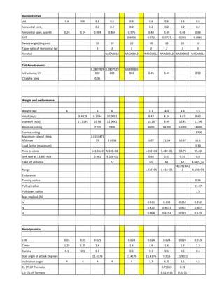Horizontal	
  Tail	
  
	
  
cht	
   0.6	
   0.6	
   0.6	
   0.6	
  
	
  
0.6	
   0.6	
   0.6	
   0.6	
   0.6	
  
horizontal	
  cord,	
  
	
  
0.2	
   0.2	
  
	
  
0.2	
   0.2	
   0.2	
   0.2	
   0.2	
  
horizontal	
  span,	
  spanht	
   0.24	
   0.54	
   0.864	
   0.864	
  
	
  
0.576	
   0.48	
   0.49	
   0.46	
   0.66	
  
SHT	
  
	
  
0.8856	
   0.072	
   0.0727	
   0.069	
   0.0983	
  
Sweep	
  angle	
  (degrees)	
  
	
  
10	
   10	
  
	
  
10	
   10	
   10	
   10	
   10	
  
Taper	
  ratio	
  of	
  Horizontal	
  tail	
  
	
  
2	
   2	
  
	
  
2	
   2	
   2	
   2	
   2	
  
Aerofoil	
  
	
  
NACA0018	
  
	
  
NACA0012	
   NAAC0012	
   NAAC0012	
   NACA0012	
   NACA0012	
  
	
  
Tail	
  Aerodyanmics	
  
	
  
tail	
  volume,	
  VH	
  
	
  
0.2807929
802	
  
0.2807929
802	
  
	
  
0.5399865
003	
   0.45	
   0.43	
  
	
  
0.52	
  
Cltalpha	
  3deg	
  
	
  
0.36	
  
Weight	
  and	
  performance	
  
	
  
Weight	
  (kg)	
  	
   6	
  
	
  
6	
   6	
  
	
  
4.3	
   4.3	
   4.3	
   3.5	
  
Vstall	
  (m/s)	
  
	
  
9.4329	
   9.1334	
   10.0051	
  
	
  
8.47	
   8.24	
   8.67	
   9.62	
  
Vtakeoff	
  (m/s)	
  
	
  
11.3195	
   10.96	
   12.0061	
  
	
  
10.16	
   9.89	
   10.41	
   11.54	
  
Absolute	
  ceiling	
  
	
  
7700	
   7800	
  
	
  
6600	
   14700	
   14000	
   14600	
  
Service	
  ceiling	
  	
  
	
  
13700	
  
Maximum	
  rate	
  of	
  climb,	
  
ROCmax	
  
	
  
2.0103471
35	
   2.0333	
  
	
  
1.07	
   11.14	
   10.97	
   11.1	
  
Load	
  factor	
  (maximum)	
  
	
  
1.33	
  
Time	
  to	
  climb	
  
	
  
541.1524	
   5.34E+02	
  
	
  
1.03E+03	
   9.48E+01	
   94.79	
   95.22	
  
Sink	
  rate	
  at	
  13.889	
  m/s	
  
	
  
0.981	
   9.10E-­‐01	
  
	
  
0.65	
   0.65	
   0.95	
   0.8	
  
Take	
  off	
  distance	
  
	
  
72	
  
	
  
61	
   61	
   62	
   8.84(S_G)	
  
Range	
  
	
  
1.41E+05	
   1.41E+05	
  
141392.642
2	
   4.15E+04	
  
Endurance	
  
	
  
Turning	
  radius	
  
	
  
5.06	
  
Pull	
  up	
  radius	
  
	
  
13.47	
  
Pull	
  down	
  radius	
  
	
  
1.9	
  
Max	
  payload	
  (N)	
  
	
  
Ix	
  
	
  
0.531	
   0.333	
   0.252	
   0.252	
  
Iy	
  
	
  
0.412	
   0.4071	
   0.407	
   0.407	
  
Iz	
  
	
  
0.904	
   0.6153	
   0.523	
   0.523	
  
	
  
Aerodynamics	
  
	
  
CD0	
   0.01	
   0.01	
   0.025	
  
	
  
0.024	
   0.024	
   0.024	
   0.024	
   0.013	
  
Clmax	
   1.25	
   1.25	
   1.6	
  
	
  
1.6	
   1.6	
   1.6	
   1.6	
   1.3	
  
Clalpha	
   0.1	
   0.1	
   0.1	
  
	
  
0.1	
   0.1	
   0.1	
   0.1	
   0.1	
  
Stall	
  angle	
  of	
  attack	
  Degrees	
  
	
  
11.4176	
  
	
  
11.4176	
   11.4176	
   9.915	
   11.9021	
  
inclination	
  angle	
   4	
   4	
   4	
   4	
  
	
  
4	
  
	
  
3.7	
   3.25	
   3.5	
   4.5	
  
CL	
  STLUF	
  Tornado	
  
	
  
0.75069	
   0.78	
  
	
  
CD	
  STLUF	
  Tornado	
  
	
  
0.023935	
   0.0275	
  
	
  
 