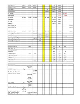  
CL	
  STLUF	
  matlab	
   0.5535	
   0.5535	
   0.6919	
  
	
   	
  
0.826	
   0.826	
  
	
   	
  
CD	
  STLUF	
  matlab	
   0.0203	
   0.0203	
   0.0488	
  
	
   	
  
0.0481	
   0.0481	
  
	
   	
  
CL	
  STLUF	
  XFLR	
  
	
   	
  
0.798	
   0.7682	
   0.7682	
  
	
   	
  
CD	
  STLUF	
  XFLR	
  
	
   	
  
0.0244	
   0.0225	
   0.0225	
  
	
   	
  
Lift	
  Tornado	
  
	
  
51.007	
   47.8955	
  
	
  
Drag	
  Tornado	
  
	
  
1.6263	
   1.6868	
  
	
  
Lift	
  matlab	
   34.9367	
   47.1645	
   60.0968	
  
	
  
82.2606	
  
	
  
53.1547	
   53.1547	
  
	
   	
  
Drag	
  matlab	
  
	
   	
  
3.0953	
   3.0953	
  
	
   	
  
Lift	
  XFLR	
  
	
   	
  
49.4352	
   49.4352	
  
	
   	
  
Drag	
  XFLR	
  
	
   	
  
1.4479	
   1.4479	
  
	
   	
  
WIND	
  TUNNEL	
  CL	
  
	
  
0.69479	
  
WING	
  TUNNEL	
  CD	
  
	
  
0.10156	
  
Reynolds	
  number	
   175000	
   290340	
   290340	
  
	
  
290340	
   290340	
   290340	
  
	
  
250000	
  
Static	
  margin	
  (Tornado)	
  
	
  
0.50502	
  
	
  
0.2117	
  
	
  
Neutral	
  Point	
  
	
  
0.3235	
  
	
  
0.3728	
  
Hand	
  calc.	
  Static	
  Margin	
  
	
  
0.1515	
  
	
  
0.2359	
   0.2115	
  
Centre	
  of	
  Gravity	
  coords	
  
	
  
0.075	
  0	
  0	
   0.381	
  
	
  
Center	
  of	
  Pressure	
  Coords	
  
	
  
0.38	
  
	
  
Power	
  available,	
  Pa0	
  
	
  
1300	
  
	
   	
  
90	
   90	
   430	
  
Static	
  thrust,	
  kg	
   4	
  
	
   	
   	
  
1.8	
   1.8	
  
	
  Dynamic	
  thrust	
  (w/o	
  
efficiencies)	
  
	
  
6.5	
   6.5	
   36	
  
Engine	
  efficiency	
  
	
  
85%	
   85%	
  
	
  
85%	
   85%	
   83%	
  
Propeller	
  efficiency	
  
	
   	
  
45%	
   45%	
   45%	
  
Engine	
  weight	
  
	
   	
  
160g	
   160g	
   102g	
  
propeller	
  weight	
  
	
   	
  
35g	
   35g	
   35g	
  
propeller	
  size	
  
	
  
15x8	
   10x5	
   10x5	
   10x5	
  
Control	
  Systems	
  
	
  
APM	
  2.6	
  Autopilot	
   28g	
  
7	
  cm	
  x	
  4.5	
  
cm	
  x	
  1.5	
  
cm	
  
TTL	
  3DR	
  Radio	
  3DRobotics	
  
Telemetry	
  433Mhz	
  module	
  
	
  
6.9	
  cm	
  x	
  
1.7	
  cm	
  x	
  
0.5	
  cm	
  
MAVLink-­‐OSD	
   6g	
  
19mmx39
mm	
  (no	
  
include	
  
connector)	
  
*UART	
  
4Pin	
  cable	
  
150mm	
  
APM	
  Power	
  Module	
   17g	
  
25mm	
  x	
  
21mm	
  x	
  
9mm	
  
GoPro	
  Hero4	
  Silver	
  Edition	
  
83g	
  /	
  
147g(with	
  
housing)	
  
	
   	
  ZIPPY	
  Traxxas	
  7600mAh	
  
2S1P	
  30C	
  Lipo	
  Pack	
  x3	
  
	
  
367g	
  x3	
  =	
  
1101g	
  
157x45x25
mm	
  
 