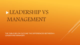 THE TABLE BELOW OUTLINE THE DIFFERENCES BETWEEN A
LEADER AND MANAGER
LEADERSHIP VS
MANAGEMENT
 