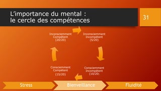 L’importance du mental :
le cercle des compétences
Inconsciemment
Incompétent
(5/20)
Consciemment
Incompétent
(10/20)
Consciemment
Compétent
(15/20)
Inconsciemment
Compétent
(20/20)
31
Stress Bienveillance Fluidité
 