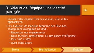 3. Valeurs de l’équipe : une identité
partagée
• Laissez votre équipe fixer ses valeurs, elle se les
appropriera.
• Les 4 valeurs de l’équipe féminine des Pays-Bas,
championne olympique en 2008 :
• Respecter nos engagements
• Nous focaliser uniquement sur nos zones d’influence
• Etre ‘fit’ à 100%
• Avoir belle allure
36
Stress Bienveillance Fluidité
 