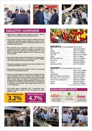 INDUSTRY OVERVIEW
MEAT PRODUCTION
4.7%CONSISTENT GROWTH
MILK PRODUCTION
3.2%CONSISTENT GROWTH
· GDP growth of Pakistan has increased to 4.24% in 2014-15
against 4.03% recorded in the same period last year
· The agriculture sector accounts for 20.9% of GDP and 43.5% of
employment. Agriculture sector registered a growth of 2.9%
during the fiscal year 2014/2015 as compared to growth of 2.7%
during the last fiscal year
· Rice production has increased to 7,005 KT in 2014-15 as
compared to 6,798 KT in 2013-14 showing an increase of 3.0
percent. Other crops witnessed a positive growth of 1.1% in
2014-15, against negative growth of 5.4% during the same
period last year
· The Livestock sector which contributes 56.3% in the agriculture
recorded a positive growth of 4.1 percent in 2014-15 against
2.8% growth during the same period last year.
· The gross production of milk (all kinds) rose to 52,632 KT as
compared to 50,990 KT in 2013-14
· Meat production increased to 3,696 KT in 2014-15 as compared
to 3,531 KT in the period of 2013-14
· Poultry is a promising sector of agriculture in Pakistan. Poultry
meat contributes 28.0% of the total meat production. The
current investment in Poultry Industry is more than Rs.200
billion. Poultry sector has shown a robust growth of 8-10%
annually which reflects its inherent potential. This sector has
contributed 1.3% in GDP during 2014-15 while it’s contribution
in agriculture and livestock value added stood at 6.3% and
11.2%, respectively
· The Fishing sector contributed 2.1% in agriculture value
addition recorded a growth of 5.8% as against last year’s
growth of 1.0%.
Source: Pakistan Economic Survey 2014-15
EXPORT of Commodities 2014-2015
Rice USD 1,749.7 Million
Fruits USD 399.9 Million
Vegetables USD 196.0 Million
Meat and Meat preparations USD 202.3 Million
Oil seeds, nuts and kernals USD 61.5 Million
Fish & Fish preparations USD 287.0 Million
Spices USD 54.0 Million
Sugar USD 251.5 Million
IMPORTS of Commodities 2014-2015
Tea USD 290.9 Million
Spices USD 71.6 Million
Soyabean Oil USD 81.78 Million
Palm Oil USD 1413.21 Million
Sugar USD 5.7 Million
Milk and Milk food USD 134.3 Million
Dry Fruits USD 94.9 Million
Pulses USD 239.8 Million
Agricultural Mach USD 90.5 Million
CONCURRENT EVENTS
14th International
Plastics & Packaging
Industry Exhibition
PET Packaging
The Future Outlook
4th International
Food, Beverages &
Hospitality Exhibition
 