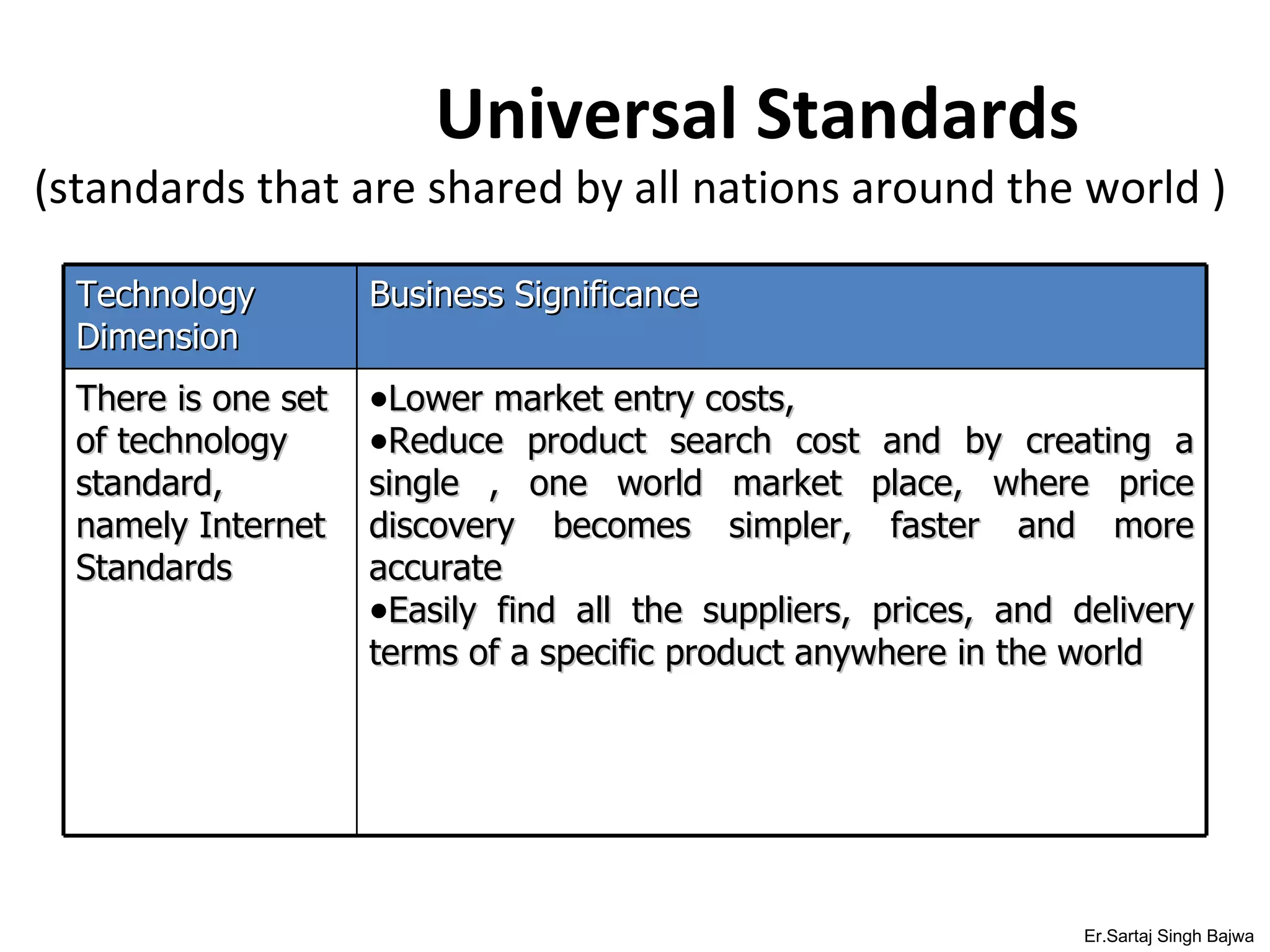 Universal Standards (standards that are shared by all nations around the world ) Er.Sartaj Singh Bajwa Technology Dimension Business Significance There is one set of technology standard, namely Internet Standards Lower market entry costs, Reduce product search cost and by creating a single , one world market place, where price discovery becomes simpler, faster and more accurate Easily find all the suppliers, prices, and delivery terms of a specific product anywhere in the world 