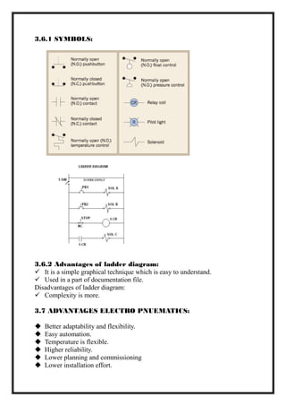3.6.1 SYMBOLS:
3.6.2 Advantages of ladder diagram:
 It is a simple graphical technique which is easy to understand.
 Used in a part of documentation file.
Disadvantages of ladder diagram:
 Complexity is more.
3.7 ADVANTAGES ELECTRO PNUEMATICS:
 Better adaptability and flexibility.
 Easy automation.
 Temperature is flexible.
 Higher reliability.
 Lower planning and commissioning
 Lower installation effort.
 
