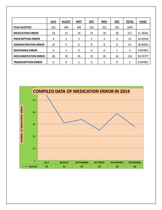 JULY AUGUST SEPTEMBER OCTOBER NOVEMBER DECEMBER
Series1 54 31 34 25 39 28
0
10
20
30
40
50
60
NUMBEROFMEDICATIONERROR
COMPILED DATA OF MEDICATION ERROR IN 2014
JULY AUGST SEPT OCT NOV DEC TOTAL %AGE
FILES AUDITED 315 304 304 315 311 321 1870
MEDICATION ERROR 54 31 34 25 39 28 211 11.28342
PRESCRIPTION ERROR 4 3 3 5 4 3 22 10.42654
ADMINISTRATION ERROR 22 9 6 8 8 8 61 28.90995
DISPENSING ERROR 0 1 0 0 0 1 2 0.947867
DOCUMENTATIONERROR 28 18 24 12 26 16 124 58.76777
TRANSCRIPTION ERROR 0 0 1 0 1 0 2 0.947867
 