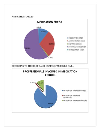 MEDICATION ERROR:-
ACCORDING TO THE ROOT CAUSE ANALYSIS WE COULD FIND:-
10.42%
28.90%
0.94%
58.70%
0.94%
MEDICATION ERROR
PRESCRIPTION ERROR
ADMINISTRATION ERROR
DISPENSING ERROR
DOCUMENTATION ERROR
TRANSCRIPTION ERROR
88.62%
0.98% 10.40%
PROFFESSIONALS INVOLVED IN MEDICATION
ERRORS
MEDICATION ERRORS BY NURSES
MEDICATION ERRORS BY
PHARMACIST
MEDICATION ERRORS BY DOCTORS
 