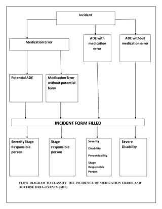 FLOW DIAGRAM TO CLASSIFY THE INCIDENCE OF MEDICATION ERROR AND
ADVERSE DRUG EVENTS (ADE)
Incident
Medication Error
ADE with
medication
error
Potential ADE MedicationError
without potential
harm
ADE without
medication error
Severity Stage
Responsible
person
Stage
responsible
person
Severity
Disability
Preventability
Stage
Responsible
Person
Severe
Disability
INCIDENT FORM FILLED
 