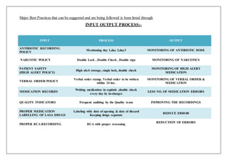 Major Best Practices that can be suggested and are being followed is been listed through
INPUT OUTPUT PROCESS:-
INPUT PROCESS OUTPUT
ANTIBIOTIC RECORDING
POLICY
Mentioning day 1,day 2,day3 MONITORING OF ANTIBIOTIC DOSE
NARCOTIC POLICY Double Lock , Double Check , Double sign MONITORING OF NARCOTICS
PATIENT SAFETY
(HIGH ALERT POLICY)
High alert storage, single lock, double check
MONITORING OF HIGH ALERT
MEDICATION
VERBAL ORDER POLICY
Verbal order stamp, Verbal order to be written
within 24 hrs.
MONITORING OF VERBAL ORDER &
MEDICATION
MEDICATION RECORDS
Writing medication in capitals ,double check
every day by in-charges
LESS NO. OF MEDICATION ERRORS
QUALITY INDICATORS Frequent auditing by the Quality team IMPROVING THE RECORDINGS
PROPER MEDICATION
LABELLING OF LASA DRUGS
Labeling with date of opening & date of discard
Keeping drugs separate
REDUCE ERROR
PROPER RCA RECORDING RCA with proper reasoning
REDUCTION OF ERRORS
 