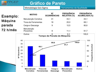Gráfico de Pareto
                                  Metodologia Seis Sigma                 Ferramentas da Qualidade

                                                              Nº         FREQUÊNCIA        FREQUÊNCIA
                                          MOTIVO
Exemplo:                                                  OCORRÊNCIAS    RELATIVA (%)     ACUMULADA (%)
                                 Manutenção Corretiva         31              43,1               43,1
Máquina                          Troca de Ferramentas         18              25,0               68,1
parada                           Carga e Descarga              9              12,5               80,6

72 h/mês
                                 Manutenção
                                 Preventiva                    8              11,1               91,7
                                 Outros                      6            8,3                    100,0
                                                   Tempo de Parada de Máquina

                            40                                                                      100




                                                                                                          Frequência Acumulada
                                                              80,6                     100,0
                            35
                                                                           91,7
                                                                                                    80
           Nº Ocorrências




                            30                     68,1

                            25                                                                      60
                            20
                                            43,1
                            15                                                                      40

                            10
                                                                                                    20
                             5

                             0                                                                      0
                                  Manutenção   Troca de        Carga e   Manutenção     Outros
                                   Corretiva Ferramentas      Descarga    Preventiva
 