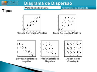 Diagrama de Dispersão
        Metodologia Seis Sigma   Ferramentas da Qualidade
Tipos
 