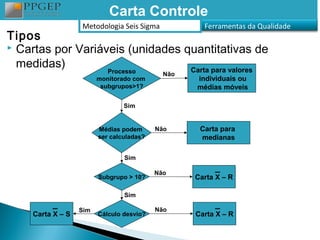 Carta Controle
                   Metodologia Seis Sigma            Ferramentas da Qualidade
Tipos
 Cartas por Variáveis (unidades quantitativas de

  medidas)                        Carta para valores
                            Processo         Não
                         monitorado com            individuais ou
                          subgrupos>1?             médias móveis

                                 Sim


                         Médias podem      Não      Carta para
                         ser calculadas?            medianas

                                 Sim

                                           Não
                         Subgrupo > 10?            Carta X – R

                                 Sim

                   Sim                     Não
     Carta X – S         Cálculo desvio?           Carta X – R
 