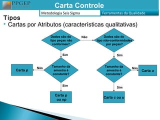 Carta Controle
                Metodologia Seis Sigma            Ferramentas da Qualidade
Tipos
 Cartas por Atributos (características qualitativas)


                     Dados são do        Não        Dados são do
                     tipo peças não            tipo não-conformidades
                       conformes?                     por peças?


                            Sim                            Sim



              Não     Tamanho da                    Tamanho da
                                                                    Não
    Carta p            amostra é                     amostra é            Carta u
                      constante?                    constante?


                            Sim
                                                           Sim

                       Carta p
                                                   Carta c ou u
                        ou np
 