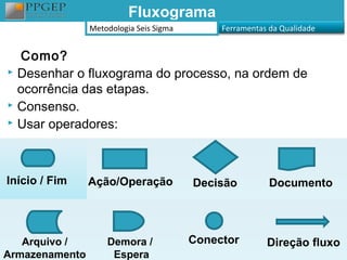 Fluxograma
                Metodologia Seis Sigma        Ferramentas da Qualidade


  Como?
 Desenhar o fluxograma do processo, na ordem de

  ocorrência das etapas.
 Consenso.
 Usar operadores:




Início / Fim    Ação/Operação            Decisão          Documento




   Arquivo /        Demora /             Conector        Direção fluxo
Armazenamento        Espera
 
