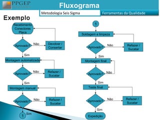 Fluxograma
                          Metodologia Seis Sigma                 Ferramentas da Qualidade
Exemplo
    Recebimento                                            1
     Conectores
       Placa
                                                   Soldagem e limpeza


                    Não      Devolver /                               Não     Refazer /
     Aprovado?                                         Aprovado?
                             Consertar                                        Sucatar
             Sim                                            Sim
Montagem automatizada                                Montagem final


                    Não      Refazer /
     Aprovado?                                         Aprovado? Não
                             Sucatar

             Sim                                               Sim
  Montagem manual                                      Teste final


                    Não       Refazer /                               Não     Refazer /
     Aprovado?                                         Aprovado?
                              Sucatar                                         Sucatar

                                                               Sim
              Sim
         1                                             Expedição
 